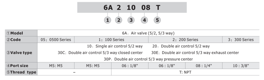 6A230P08T AIRTAC CONTROL VALVE, 6A2 SERIES, DOUBLE SOLENOID 4 WAY 3 POSITION PRESSURE CENTER AIR PILOTED, 3/8"NPT, NONE